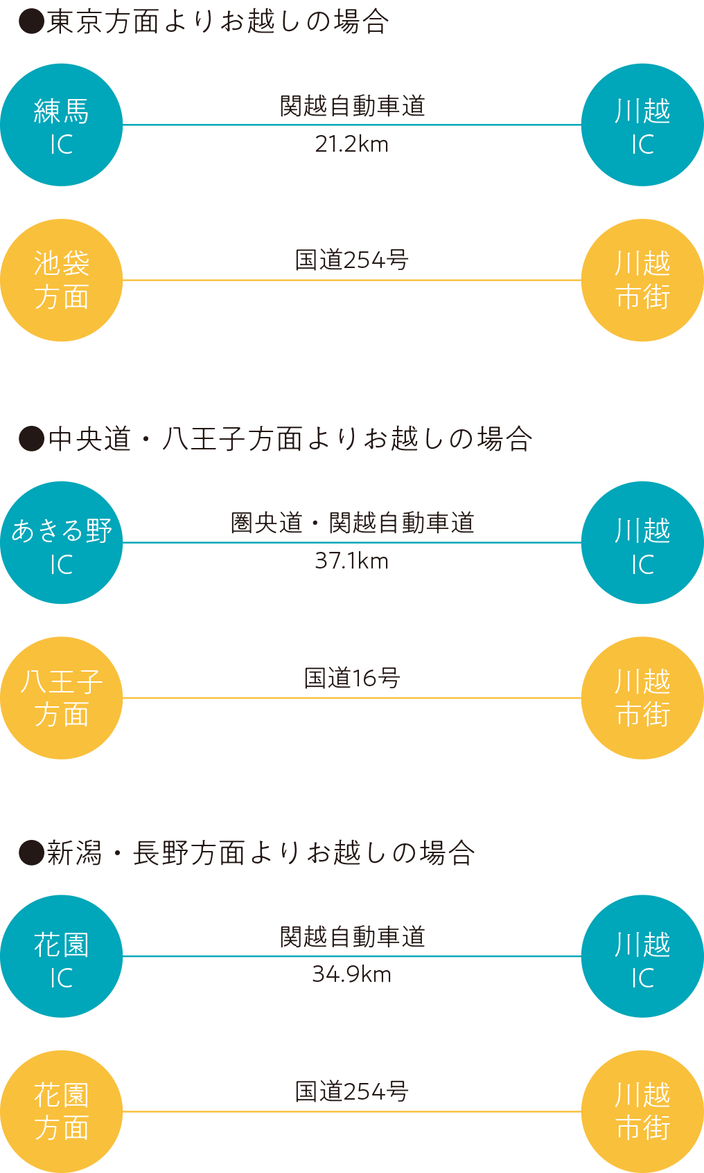 お車をご利用の方